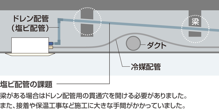 塩ビ配管の課題は、梁がある場合はドレン配管用の貫通穴を開ける必要がありました。また、接着や保温工事など施工に大きな手間がかかっていました。